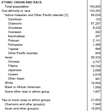 Guam 2000 Census