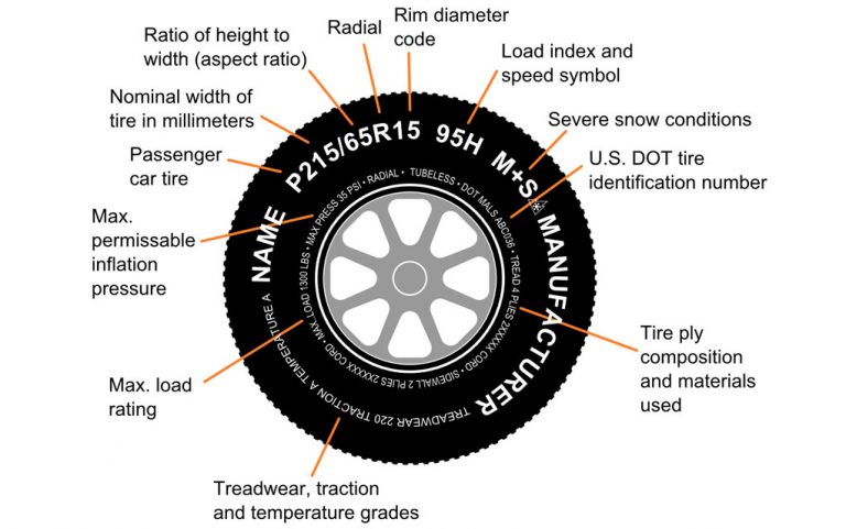 What Do the Numbers on My Tire Mean? Edel Alon